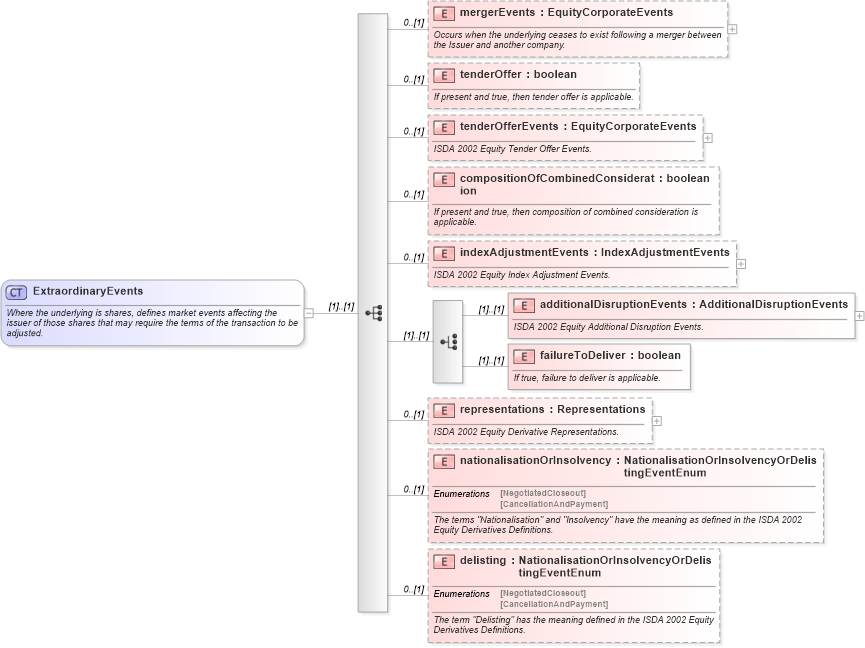 XSD Diagram of ExtraordinaryEvents in schema fpml-eq-shared-4-3_xsd (Financial products Markup Language (FpML®))