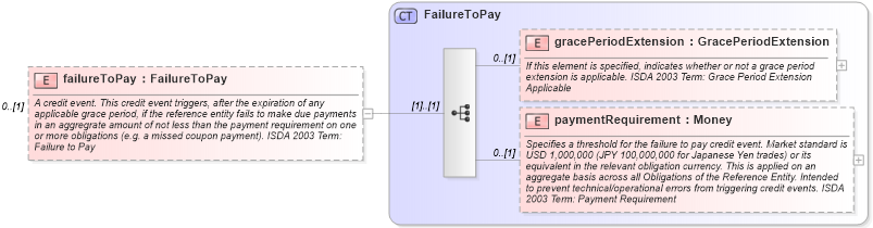 XSD Diagram of failureToPay in schema fpml-option-shared-4-3_xsd (Financial products Markup Language (FpML®))