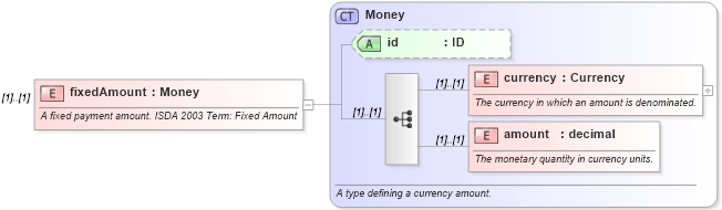 XSD Diagram of fixedAmount in schema fpml-cd-4-3_xsd (Financial products Markup Language (FpML®))