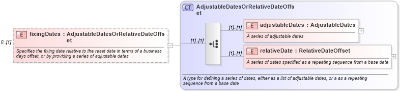 XSD Diagram of fixingDates in schema fpml-eq-shared-4-3_xsd (Financial products Markup Language (FpML®))