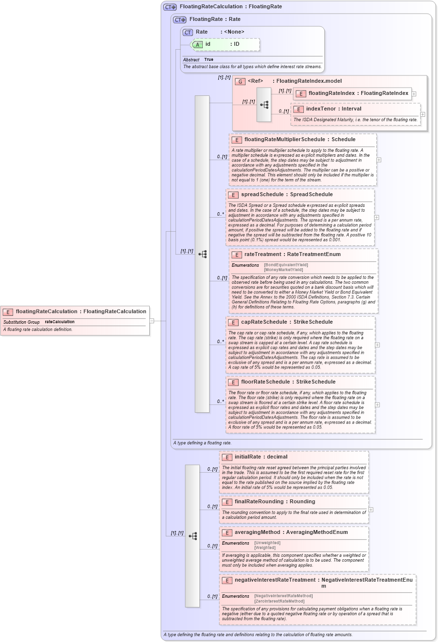 XSD Diagram of floatingRateCalculation in schema fpml-ird-4-3_xsd (Financial products Markup Language (FpML®))