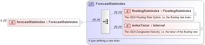 XSD Diagram of forecastRateIndex in schema fpml-mktenv-4-3_xsd (Financial products Markup Language (FpML®))
