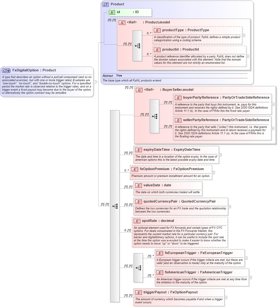 XSD Diagram of FxDigitalOption in schema fpml-fx-4-3_xsd (Financial products Markup Language (FpML®))