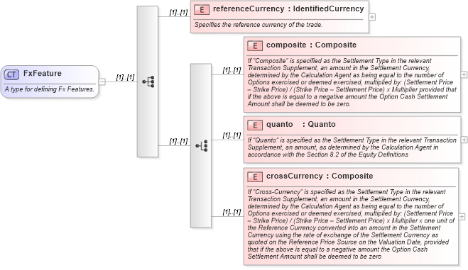 XSD Diagram of FxFeature in schema fpml-option-shared-4-3_xsd (Financial products Markup Language (FpML®))