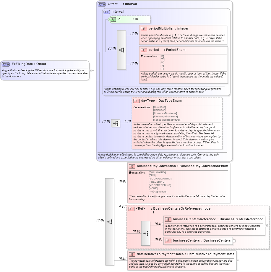 XSD Diagram of FxFixingDate in schema fpml-ird-4-3_xsd (Financial products Markup Language (FpML®))