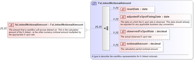 XSD Diagram of fxLinkedNotionalAmount in schema fpml-ird-4-3_xsd (Financial products Markup Language (FpML®))