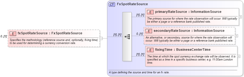 XSD Diagram of fxSpotRateSource in schema fpml-option-shared-4-3_xsd (Financial products Markup Language (FpML®))