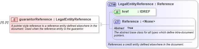 XSD Diagram of guarantorReference in schema fpml-cd-4-3_xsd (Financial products Markup Language (FpML®))