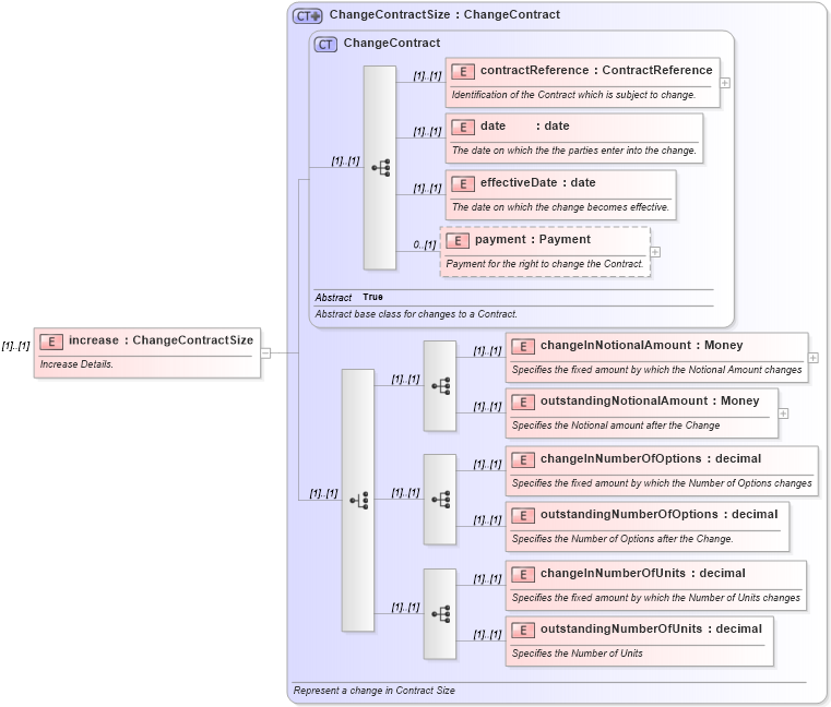 XSD Diagram of increase in schema fpml-contract-notification-4-3_xsd (Financial products Markup Language (FpML®))
