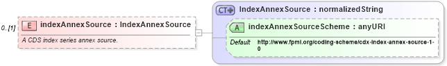 XSD Diagram of indexAnnexSource in schema fpml-cd-4-3_xsd (Financial products Markup Language (FpML®))
