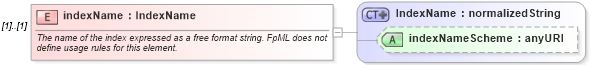 XSD Diagram of indexName in schema fpml-cd-4-3_xsd (Financial products Markup Language (FpML®))