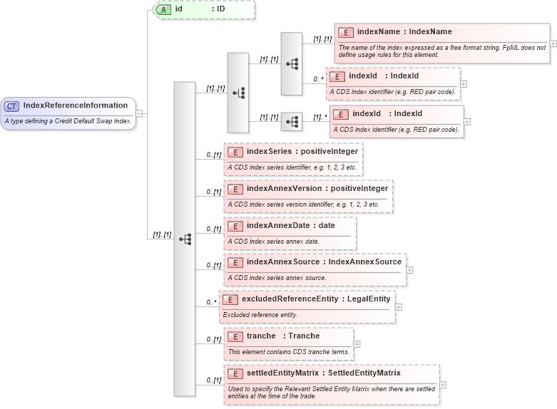 XSD Diagram of IndexReferenceInformation in schema fpml-cd-4-3_xsd (Financial products Markup Language (FpML®))