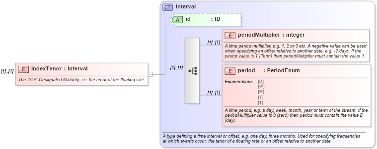 XSD Diagram of indexTenor in schema fpml-shared-4-3_xsd (Financial products Markup Language (FpML®))