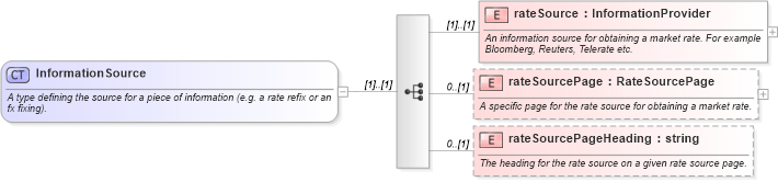 XSD Diagram of InformationSource in schema fpml-shared-4-3_xsd (Financial products Markup Language (FpML®))