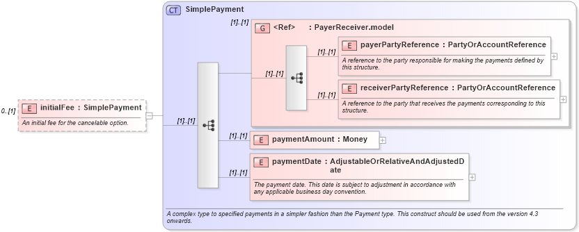 XSD Diagram of initialFee in schema fpml-ird-4-3_xsd (Financial products Markup Language (FpML®))