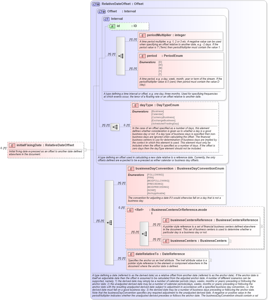 XSD Diagram of initialFixingDate in schema fpml-eq-shared-4-3_xsd (Financial products Markup Language (FpML®))