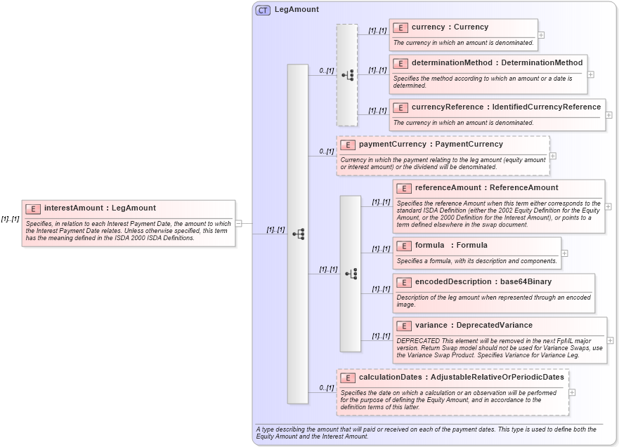 XSD Diagram of interestAmount in schema fpml-eq-shared-4-3_xsd (Financial products Markup Language (FpML®))