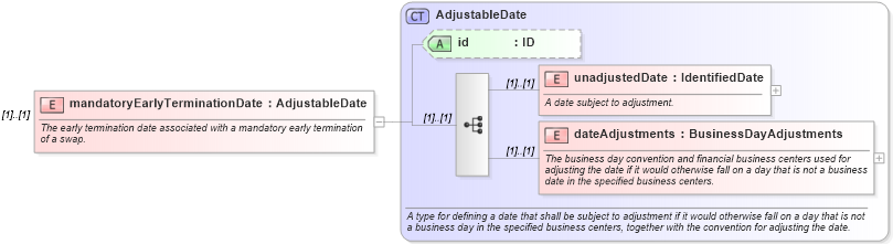 XSD Diagram of mandatoryEarlyTerminationDate in schema fpml-ird-4-3_xsd (Financial products Markup Language (FpML®))