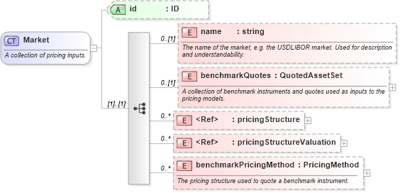 XSD Diagram of Market in schema fpml-riskdef-4-3_xsd (Financial products Markup Language (FpML®))