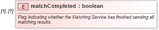 XSD Diagram of matchCompleted in schema fpml-reconciliation-4-3_xsd (Financial products Markup Language (FpML®))