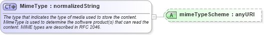 XSD Diagram of MimeType in schema fpml-shared-4-3_xsd (Financial products Markup Language (FpML®))