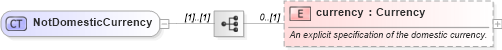 XSD Diagram of NotDomesticCurrency in schema fpml-cd-4-3_xsd (Financial products Markup Language (FpML®))