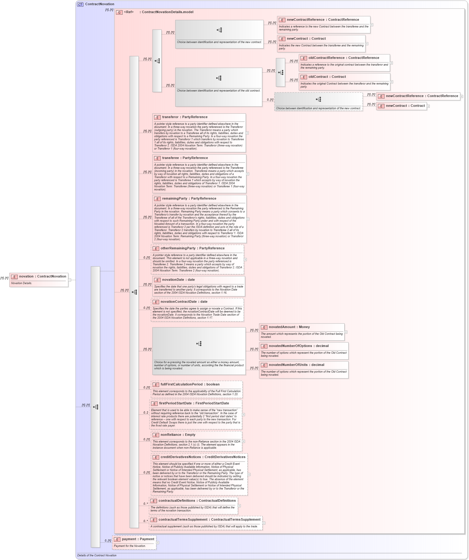 XSD Diagram of novation in schema fpml-contract-notification-4-3_xsd (Financial products Markup Language (FpML®))
