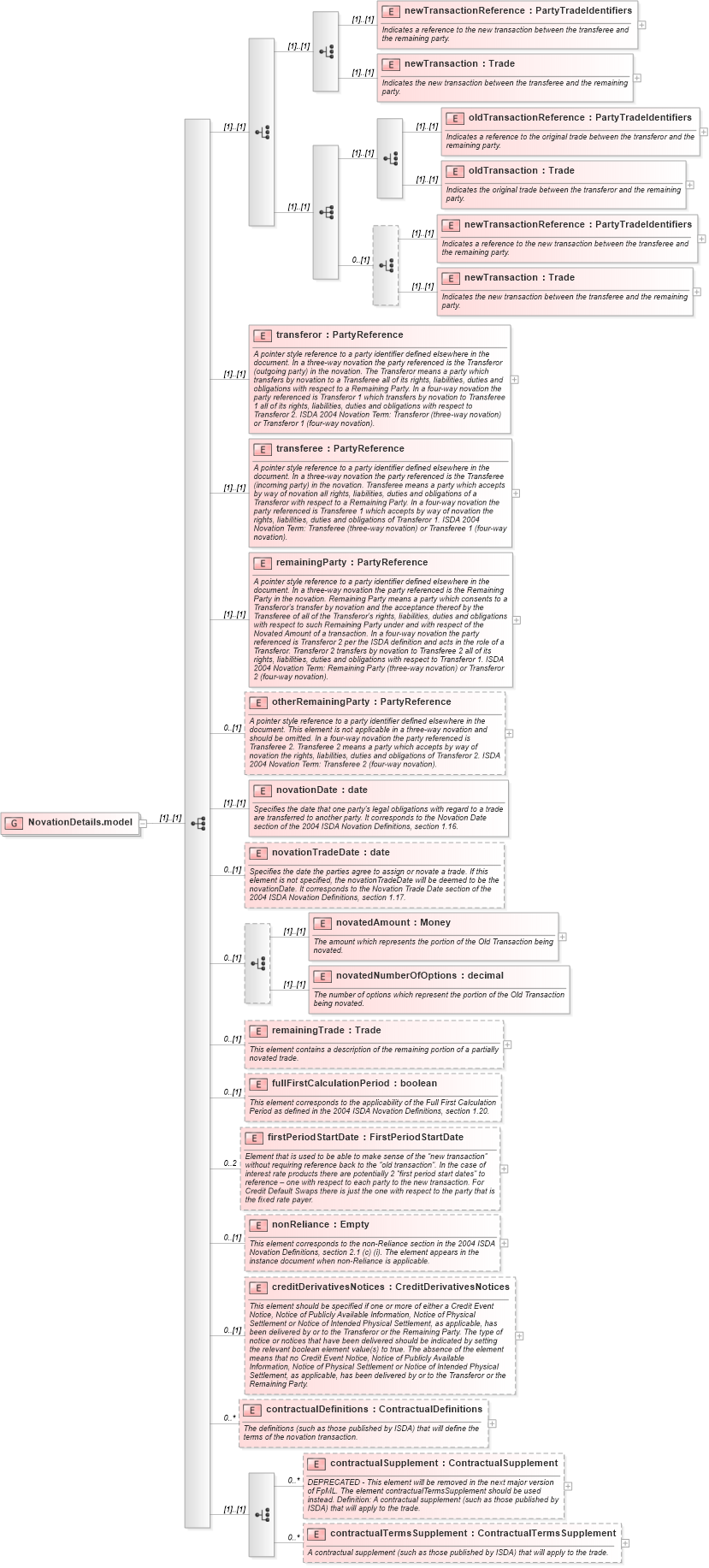 XSD Diagram of NovationDetails.model in schema fpml-posttrade-4-3_xsd (Financial products Markup Language (FpML®))