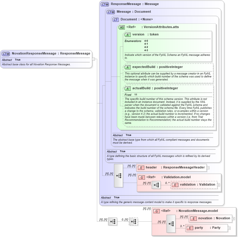 XSD Diagram of NovationResponseMessage in schema fpml-posttrade-4-3_xsd (Financial products Markup Language (FpML®))