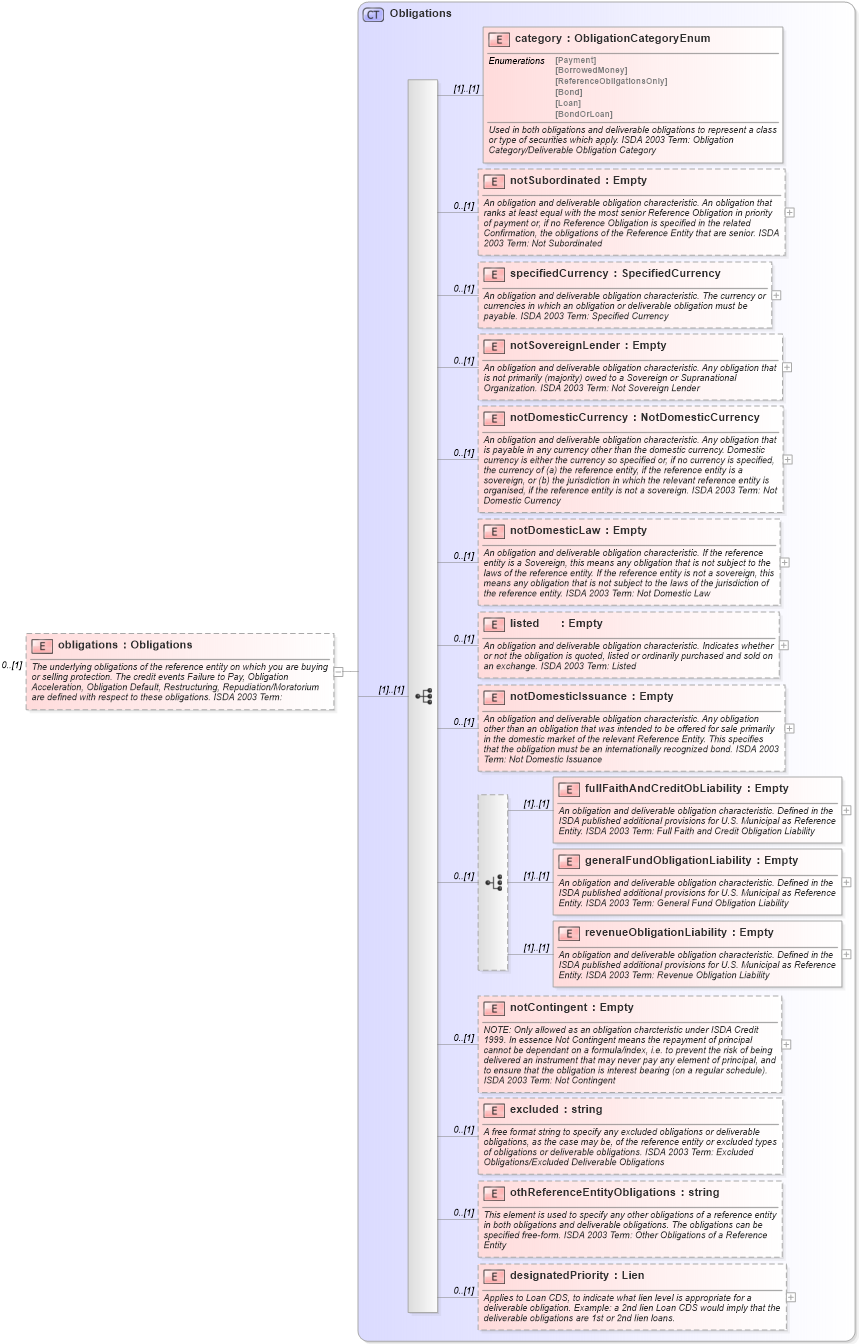 XSD Diagram of obligations in schema fpml-cd-4-3_xsd (Financial products Markup Language (FpML®))
