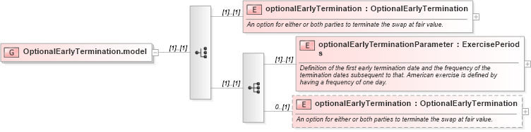 XSD Diagram of OptionalEarlyTermination.model in schema fpml-ird-4-3_xsd (Financial products Markup Language (FpML®))