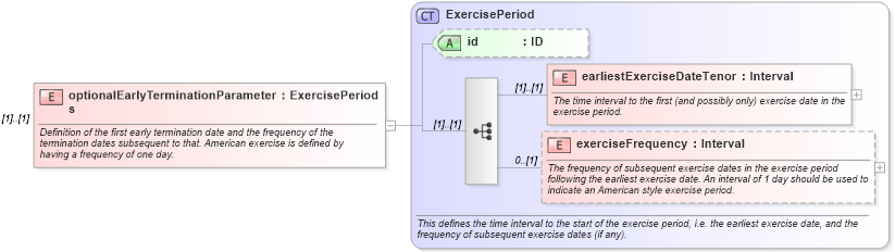 XSD Diagram of optionalEarlyTerminationParameters in schema fpml-ird-4-3_xsd (Financial products Markup Language (FpML®))