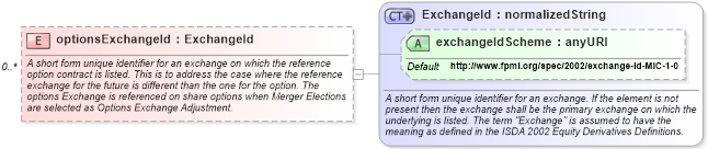 XSD Diagram of optionsExchangeId in schema fpml-asset-4-3_xsd (Financial products Markup Language (FpML®))