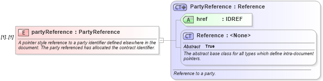 XSD Diagram of partyReference in schema fpml-doc-4-3_xsd (Financial products Markup Language (FpML®))
