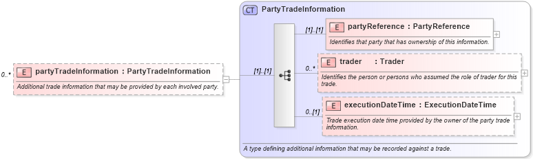 XSD Diagram of partyTradeInformation in schema fpml-doc-4-3_xsd (Financial products Markup Language (FpML®))