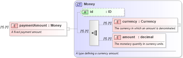 XSD Diagram of paymentAmount in schema fpml-doc-4-3_xsd (Financial products Markup Language (FpML®))