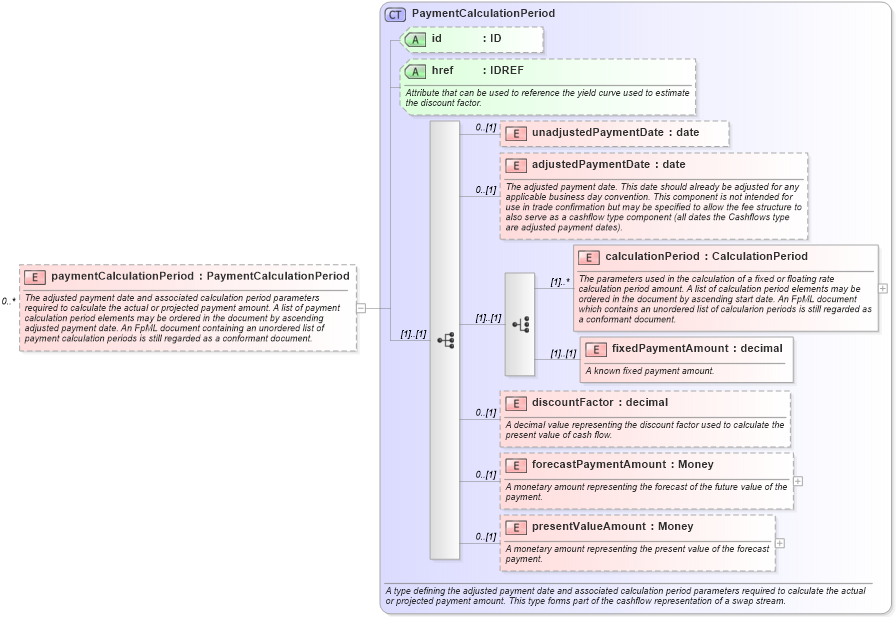 XSD Diagram of paymentCalculationPeriod in schema fpml-ird-4-3_xsd (Financial products Markup Language (FpML®))
