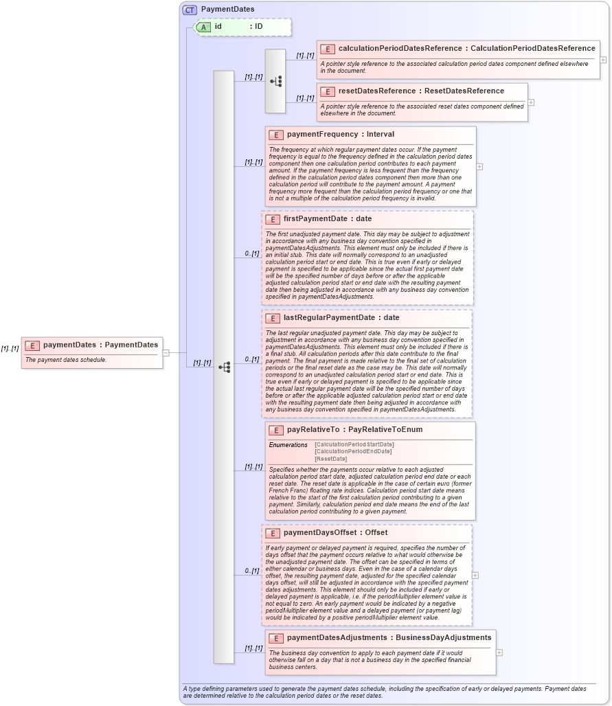 XSD Diagram of paymentDates in schema fpml-ird-4-3_xsd (Financial products Markup Language (FpML®))
