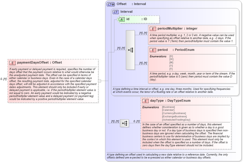 XSD Diagram of paymentDaysOffset in schema fpml-ird-4-3_xsd (Financial products Markup Language (FpML®))