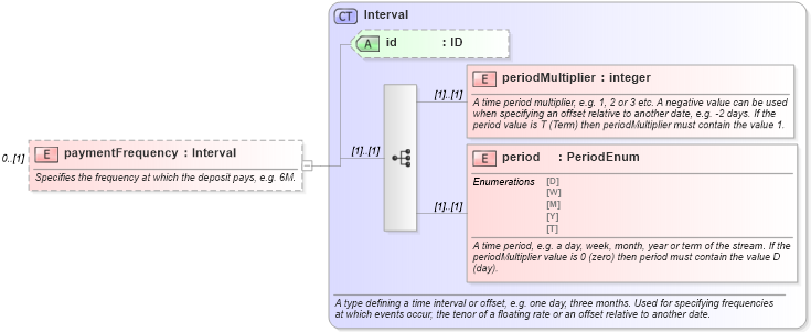 XSD Diagram of paymentFrequency in schema fpml-asset-4-3_xsd (Financial products Markup Language (FpML®))