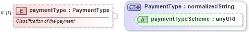 XSD Diagram of paymentType in schema fpml-eq-shared-4-3_xsd (Financial products Markup Language (FpML®))