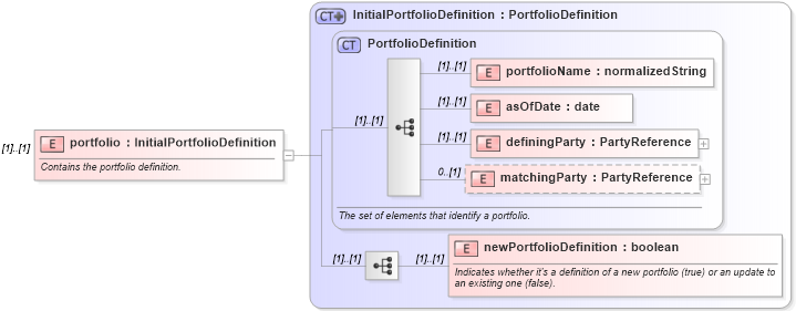 XSD Diagram of portfolio in schema fpml-reconciliation-4-3_xsd (Financial products Markup Language (FpML®))