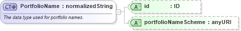 XSD Diagram of PortfolioName in schema fpml-doc-4-3_xsd (Financial products Markup Language (FpML®))