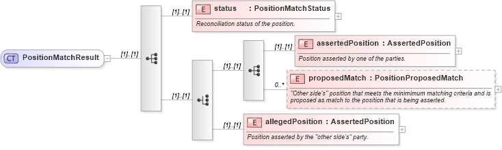 XSD Diagram of PositionMatchResult in schema fpml-reconciliation-4-3_xsd (Financial products Markup Language (FpML®))