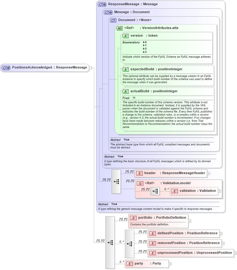 XSD Diagram of PositionsAcknowledged in schema fpml-reconciliation-4-3_xsd (Financial products Markup Language (FpML®))