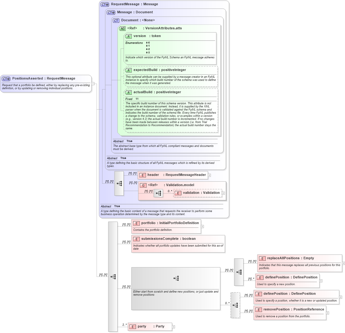 XSD Diagram of PositionsAsserted in schema fpml-reconciliation-4-3_xsd (Financial products Markup Language (FpML®))