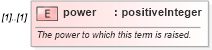XSD Diagram of power in schema fpml-riskdef-4-3_xsd (Financial products Markup Language (FpML®))