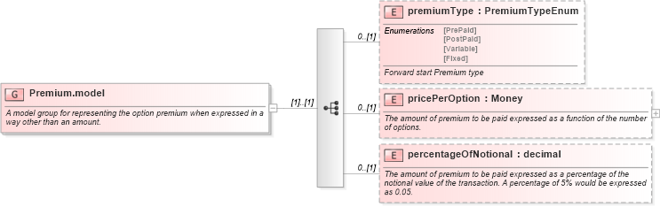 XSD Diagram of Premium.model in schema fpml-shared-4-3_xsd (Financial products Markup Language (FpML®))
