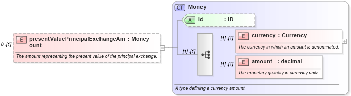 XSD Diagram of presentValuePrincipalExchangeAmount in schema fpml-ird-4-3_xsd (Financial products Markup Language (FpML®))
