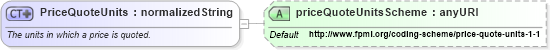 XSD Diagram of PriceQuoteUnits in schema fpml-asset-4-3_xsd (Financial products Markup Language (FpML®))